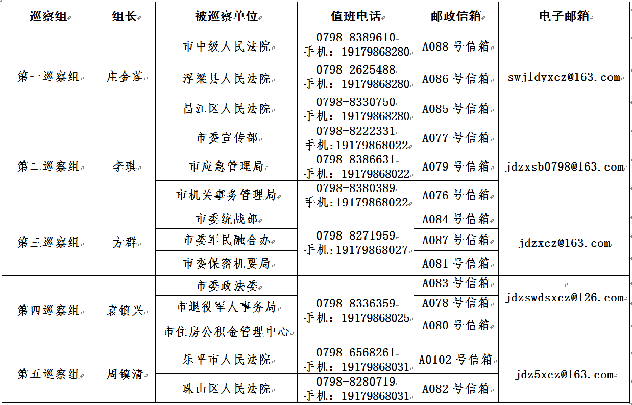 景德镇：十一届市委第九轮巡察完成进驻并公布举报方式