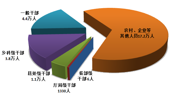 中央纪委国家监委通报2021年上半年全国纪检监察机关监督检查、审查调查情况