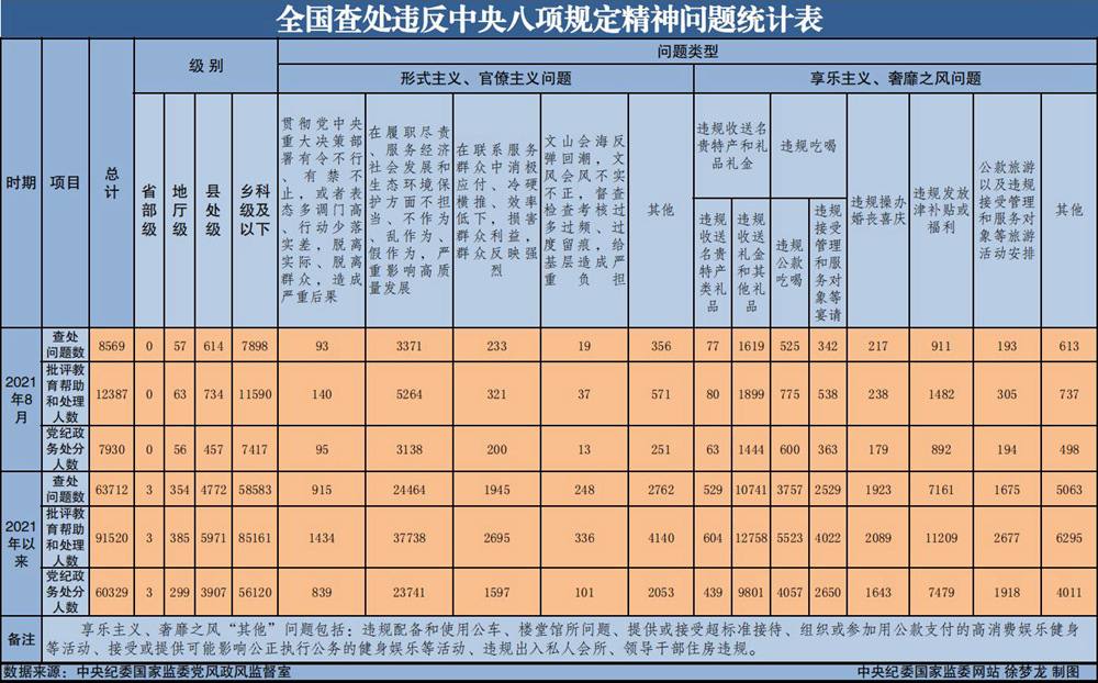 2021年8月全国查处违反中央八项规定精神问题8569起